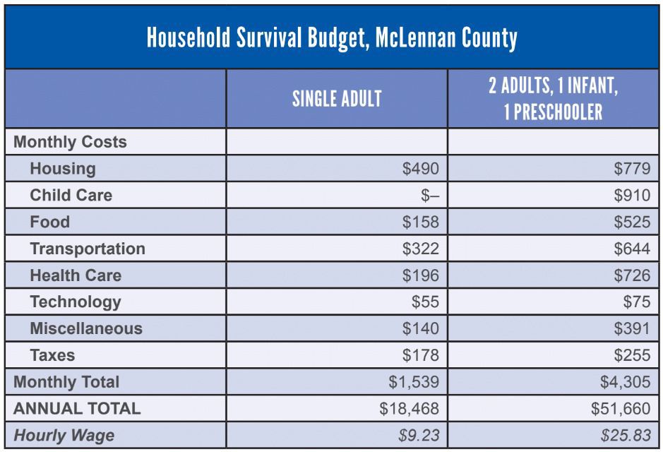 Household survival budget in McLennan County